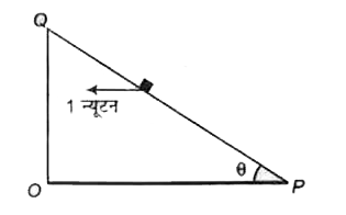 द्रव्यमान 0.1 किग्रा का एक छोटा गुटका जड़ित आनत तल PQ पर रखा है। तल और क्षैतिक के बीच कोण theta है।  गुटके पर 1 न्यूटन का बल क्षैतिज दिशा में उसके संहति केंद्र पर लग रहा है।  गुटका कब स्थिर रहेगा।  (यदि g=10 मी/से