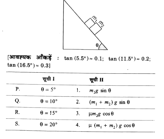 एक आनत तल पर , जिसका आनत कोण theta है , द्रव्यमान m(1)=1 किग्रा तथा द्रव्यमान m(2)=2 किग्रा के दो खण्ड आपस में सटाकर रखें गए है। कोण theta के विभिन्न मान सूची I में दिए गए है।  खण्ड m(1) तथा आनत तल के बीच घर्षण गुणांक सदैव शून्य है। खण्ड m(2) तथा आनत तल के बीच स्थैतिक तथा गतिक घर्षण गुणांक mu=0.3 समान है।  सूची II में खण्ड m(2) पर लगने वाले घर्षण बल के व्यंजक दिए गए है। सूची II में सुमेलित कीजिए तथा सूचियों के नीचे गए कोण का प्रयोग करके सही उत्तर चुनिए। गुरुत्वीय त्वरण g से अंकित है।   .