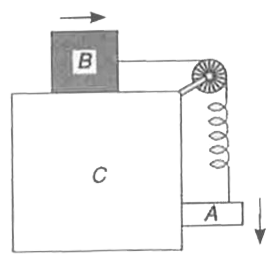 दो ब्लॉक A तथा B परस्पर एक डोरी तथा स्प्रिंग द्वारा जुड़े है।  डोरी एक घर्षणहीन घिरनी से चित्रानुसार गुजरता है।  ब्लॉक B , एक स्थायी ब्लॉक C की ऊपरी क्षैतिज तल पर खिसकता है तथा ब्लॉक A स्थायी ब्लॉक C की उर्ध्वार्धर तल के अनुदिश खिशाक्त है।  दोनों ब्लॉक एक समान चाल से खिसकते है।  ब्लॉकों के तलो के  मध्य घर्षण गुणांक 0.2है तथा स्प्रिंग का बल नियतांक 1960 न्यूटन/मी है यदि ब्लॉक A द्रव्यमान 2 किग्रा है, तो ब्लॉक B के द्रव्यमान तथा स्प्रिंग से संचित ऊर्जा की गणना कीजिए।