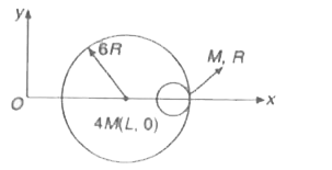 R त्रिज्या वाले एक छोटे गोले को 6R त्रिल्या वाले बढ़े गोले के भीतरी तल के विरुद्ध रोका गया है। छोटे तथा बड़े गोलों के द्रव्यमान क्रमशः M तथा 4M हैं। इस विन्यास को एक क्षैतिज मेज पर रखा गया है। सभी सम्पर्क तलों के मध्य कोई घर्षण नहीं है। अब छोटे गोले को छोड़ दिया जाता है।      जब छोटा गोला अपने पथ की दूसरी चरम अवस्था (Extreme position) में पहुंच जाता है, तो वड़े गोले के केन्द्र के निर्देशांक ज्ञात कीजिए।