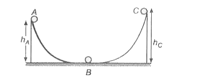 एक गेंद चित्रानुसार एक स्थिर वक्रीय पथ पर घूमती है। A से B तक गेंद बिना फिसले  लुढ़कती है। यदि सतह BC घर्षण रहित है व K(A),K(B) तथा K(C) गेंद की क्रमशः A,B और C पर गतिज ऊर्जाएं हैं तो