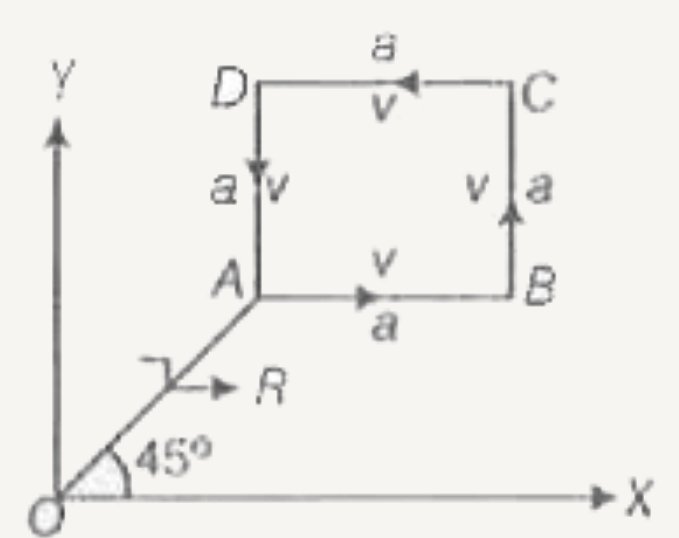 चित्र में भुजा a का वर्ग x-y तल में है। m द्रव्यमान का एक कण एकसमान गति v से इस वर्ग की भुजा पर चला रहा है। जैसा कि चित्र में दर्शाया गया है।      तब निम्न में से कौन सा कथन इस कण क मूल बिंदु के आस पास कोणीय आघूर्ण L के लिए गलत है?