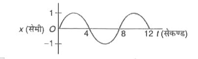 सरल आवर्त गति करते हुए किसी कण x-t  का आरेख नीचे दर्शाया गया है। समय t = 4//3 सेकण्ड पर कण का त्वरण हैं