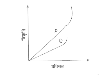 पदार्थो P तथा Q के प्रतिबल-विकृति ग्राफ खींचने में एक छात्र गलती से y-अक्ष पर विकृति तथा x-अक्ष पर प्रतिबल दर्शाता है, तब सही कथन है (है)