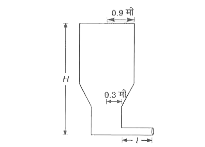 लकडी की एक छड़ जिसकी लम्बाई L, त्रिज्या R तथा घनत्व rho है, के एक सिरे पर m द्रव्यमान का धातु का टुकड़ा (नगण्य आयतन) लगा है। द्रव्यमान m का वह न्यूनतम मान ज्ञात कीजिए (दिए गए प्रांचलों के पदों में) जिससे कि छड़, घनत्व sigma(gtrho) के द्रव में साम्यावस्था में ऊर्ध्वाधर तैर सके।