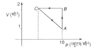 एक आदर्श गैस को चित्रानुसार चक्र ABCA के अनुदिश से लाया जाता है | चक्र में गैस को दी गई कुल ऊष्मा 5 जूल है | प्रक्रम C to A  में गैस द्वारा किया गया कार्य है