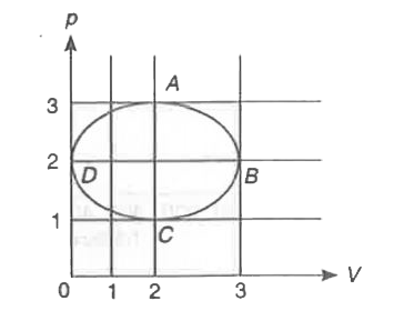 एक आदर्श गैस को चक्र ABCDA से गुजारा जाता है | इसका p - V ग्राफ चित्र में दिखाया गया है | ABC एक अर्धवृत्त है और CDA आधा दीर्घवृत्त है, तब