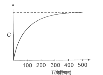 चित्र में किसी ठोस की विशिष्ट उष्माधारिता (C ) का तापमान (T) पर निर्भरता को दर्शाया गया है | तापमान में 0 से 500 केल्विन तक समान दर से सतत वृद्धि होती है | यह मानकर कि आयतन में परिवर्तन उपेक्षणीय है, निम्न प्रकथन में कौन - सा (से) तर्कसंगत सन्निकट सही है (हैं) ?