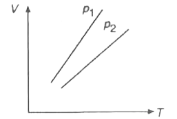 दाब के दो मानों p(1)  तथा p(2)  पर एक आदर्श गैस की एक निश्चित मात्रा के लिए गैस के आयतन तथा ताप T के मध्य ग्राफ चित्र में प्रदर्शित है | ग्राफ से स्पष्ट है कि p(1) का मान p(2)  से अधिक है |