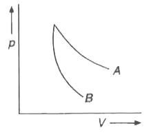 निम्नलिखित कथन सत्य है अथवा असत्य?  चित्र में दो वक्र A तथा B एक आदर्श गैस के समतापी तथा रुद्धोष्म प्रक्रमों के लिए p - V ग्राफ है | समतापी प्रक्रम वक्र A द्वारा प्रदर्शित है |
