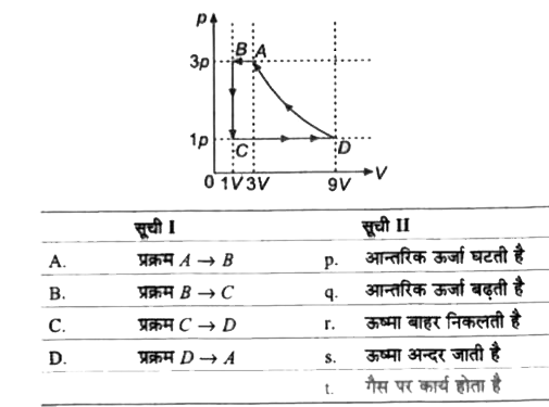 एकपरमाणुक (Monoatomic) आदर्श गैस के I मोल को चक्र ABCDA से ले जाने पर p - V चित्र (Diagram) दिखाया गया है | इस चक्र में आने वाले परिणाम सूची II में दिए गए है | इनका मिलान सूची I में दिए दी प्रत्येक प्रक्रम में करें |