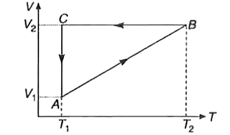 V - T आरेख में प्रदर्शित एक चक्रीय प्रक्रम ABCA , एक आदर्श गैस के नियत द्रव्यमान के लिए चित्रित किया गया है | इसी प्रक्रम को p - V आरेख पर दर्शाइए (चित्र में, रेखा AB मूलबिन्दु से जाती है |)
