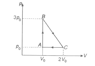 एकपरमाणुक आदर्श गैस के 1 मोल को चित्र में दिखाए गए चक्रीय प्रक्रम ABCA में ले जाया जाता है | गणना कीजिए        (a) गैस द्वारा किया गया कार्य |    (b) पथ CA में गैस द्वारा बहिष्कृत ऊष्मा तथा पथ AB में गैस द्वारा अवशोषित ऊष्मा |    (c ) पथ BC में गैस द्वारा अवशोषित नेट ऊष्मा |     (d) चक्र के दौरान गैस द्वारा अर्जित उच्चतम ताप |