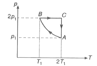 दो मोल एकपरमाणुक आदर्श गैस को चक्र ABCA द्वारा ले जाया जाता है जैसा कि p - T आरेख में दिखाया गया है | प्रक्रम AB के दौरान गैस के दाब तथा ताप इस प्रकार परिवर्तित होते है कि pT = नियतांक यदि T(1)=300  केल्विन, तब गणना कीजिए         (a) प्रक्रम AB में गैस पर किया गया कार्य    (b) प्रत्येक प्रक्रम में गैस द्वारा अवशोषित अथवा मुक्त ऊष्मा (उत्तर गैस नियतांक R के पदों में दीजिए)