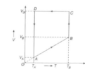 दो मोल एकपरमाणुक आदर्श गैस, बिन्दु A से प्रारम्भ करके चित्रानुसार एक चक्रीय प्रक्रम में ले जायी जाती है | आयतन अनुपात ((V(B))/(V(A)))=2  तथा ((V(D))/(V(A)))=4  है | यदि बिन्दु A पर ताप T(A)=27^(@)C   है तो गणना कीजिए          (a) बिन्दु B पर गैस का ताप    (b) प्रत्येक प्रक्रम में गैस द्वारा अवशोषित अथवा मुक्त ऊष्मा     (c )  सम्पूर्ण चक्र के दौरान दौरान गैस द्वारा किया गया कुल कार्य  (अपना उत्तर गैस - नियतांक R के पदों में व्यक्त कीजिए)