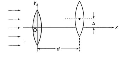 f(1) व f(2) फोकस दूरी के दो पतले उत्तल  लेंस परस्पर  क्षैतिज दूरी d से पृथक्कृत हैं  (d lt f(1), d lt f(2)) तथा उनके केंद्र ऊर्ध्वाधर पृथक्करण Delta से चित्रानुसार विस्थापित हैं | निर्देशांकों का मूल बिंदु O पहले  लेंस के केंद्र पर लेने पर, इस लेंस - निकाय के फोकस बिंदु के x तथा y निर्देशांक बाईं ओर से आने वाले समान्तर किरण पुँज  के लिए होंगे