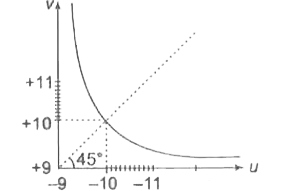 लेंस से वस्तु की दूरी ( u ) तथा प्रतिबिम्ब की दूरी ( v ) के बीच ग्राफ चित्रानुसार है | लेंस की फोकस दूरी है