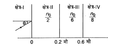 एक प्रकाश पुँज क्षेत्र -I से क्षेत्र- IV में चित्रानुसार गतिमान है | क्षेत्र - I, II, III, व IV के अपवर्तनांक क्रमश: n(0), (n(0))/(2), (n(0))/(6) तथा (n(0))/(8) हैं | आपतन कोण theta का वह मान जिसके लिए पुँज क्षेत्र- IV में प्रवेश करने से थोड़ा ही बच जाएगा, हैं