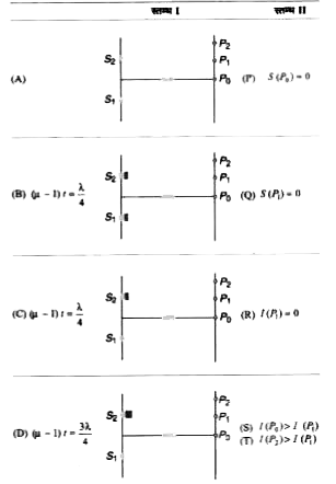 स्तम्भ I में स्टैण्डर्ड यंग द्वि - स्लिट  विन्यास की चार परिस्थितयाँ दिखाई गई है | जिनमें स्लिट S(1) तथा S(2)  स्क्रीन से काफी दूरी पर है | प्रत्येक परिस्थिति में S(1)P(0)=S(2)P(0), S(1)P(1)-S(2)P(1)=lambda//4 और S(1)P(2)-S(2)P(2)=lambda//3,  जहाँ lambda प्रकाश की तरंगदैर्ध्य है | B, C व D परिस्थितियों में स्लिट S(1) के सामने mu अपवर्तनांक और t मोटाई की पारदर्शी शीट रखी गई है | इन सीटों की मोटाई प्रत्येक परिस्थिति में भिन्न - भिन्न है | स्क्रीन के किसी बिंदु P पर दोनों स्लिट से पहुँच रही प्रकाश तरंगों के फेज - अंतर को S( P ) से निरूपित किया गया है | तथा प्रकाश की तीव्रता को I ( P ) से निरूपित किया गया है | स्तम्भ I की प्रत्येक परिस्थितियों के लिए स्तम्भ II के प्रकथनों को आपस में मिलाइए |