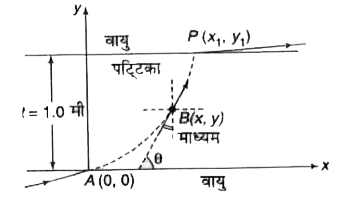 वायु में चलती हुई एक प्रकाश - किरण एक पारदर्शी माध्यम की लम्बी आयताकार पट्टिका पर जिसकी मोटाई t = 1.0 मी है, पृष्ठसर्पी कोण ( आपतन कोण = 90^(@) ) पर आपतित है | आपतन बिंदु मूल बिंदु A(0, 0)  है | माध्यम का चर अपवर्तनांक n(y) है |    n(y)=[ky^(3//2)+1]^(1//2)   जहाँ k=1.0