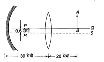15 सेमी फोकस दूरी का एक उत्तल लेंस तथा 30 सेमी फोकस दूरी का एक अवतल दर्पण इस प्रकार रखे गए हैं कि इनकी प्रकाशिक अक्षें PQ व RS समान्तर तथा ऊर्ध्वाधर दिशा 0.6 सेमी से पृथक्कृत हैं | लेंस तथा दर्पण के बीच की दूरी 30 सेमी है | 1.2 सेमी ऊँचाई की एक सीधी वस्तु AB, लेंस की प्रकाशिक अक्ष PQ पर लेंस से 20 सेमी की दूरी पर रखी है | यदि लेंस से अपवर्तन तथा दर्पण से परावर्तन के पश्चात बनाने वाला प्रतिविम्ब A'B' हो तो दर्पण के ध्रुव से A'B'  की दूरी ज्ञात कीजिए तथा इसका आवर्धन प्राप्त कीजिए |प्रकाशिक अक्ष RS के सापेक्ष A' तथा B' की स्थितियाँ भी ज्ञात कीजिए |
