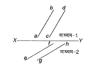 चित्र में XY एक पृष्ठ है जो दो पारदर्शी माध्यमों, माध्यम -1 तथा माध्यम -2 को अलग करता है | रेखाएँ ab तथा cd माध्यम -1 में चल रहीं तथा पृष्ठ XY पर आपतित होने वाली प्रकाश - तरंग के तरंग्रागों  को निरूपित करती हैं | रेखाएँ ef तथा gh अपवर्तन के बाद माध्यम -2 में चल रही प्रकाश तरंग के तरंग्रागों को निरूपित करती हैं |       प्रकाश चल रहा ह