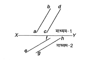 चित्र में XY एक पृष्ठ है जो दो पारदर्शी माध्यमों, माध्यम -1 तथा माध्यम -2 को अलग करता है | रेखाएँ ab तथा cd माध्यम -1 में चल रहीं तथा पृष्ठ XY पर आपतित होने वाली प्रकाश - तरंग के तरंग्रागों  को निरूपित करती हैं | रेखाएँ ef तथा gh अपवर्तन के बाद माध्यम -2 में चल रही प्रकाश तरंग के तरंग्रागों को निरूपित करती हैं |       बिंदुओं c, d. e तथा  पर प्रकाश - तरंग की कलाएँ क्रमशः phi(c), phi(d), phi(e) तथा phi(f) हैं |   दिया है कि   phi(c)ne phi(f),  तब
