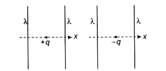 दिए गए चित्रों में दो स्थितियाँ दिखायी गयी हैं जिनमें दो अनन्त लम्बाई के एकसमान रैखिक आवेश घनत्व lambda (घनात्मक) के सीधे तार एक-दूसरे के समानान्तर रखे गए हैं। चित्रानुसार, q तथा -q मान के बिन्दु आवेश तारों से समान दूरी पर उनके विद्युत क्षेत्र साम्यावस्था में रखे हुए हैं। ये आवेश केवल x- दिशा में चल सकते हैं । यदि आवेशों को उनकी साम्यावस्था से थोड़ा-सा विरथापित कर दिया जाए, तो राही विकल्प है (हैं)
