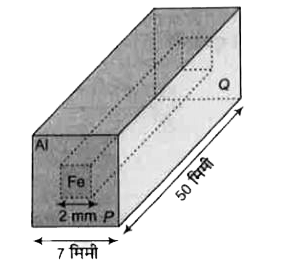 चित्रानुसार, एक वर्गाकार अनुप्रस्थ काट की ऐल्युमीनियम (Al) की सिल्ली (वार) में एक वर्गाकार छिद्र बनाकर उसे लोहे (Fe) से भर दिया जाता है। ऐल्युमीनियम तथा लोहे (Fe) की विद्युत प्रतिरोधकताएँ क्रमशः 2.7 xx 10^(-8) ओम मी तथा 1.0 xx 10^(-7) ओम मी हैं। इस मिश्र सिल्ली के P तथा Q फलकों के मध्य विद्युत प्रतिरोध है।