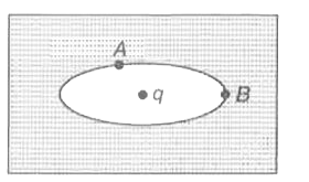 एक पूर्ण चालक के भीतर दीर्घवृत्ताकार गुहिका (elliptical cavity) काटी जाती है। गुहिका के केन्द्र पर एक धन आवेश q रखा जाता है। गुहिका के पृष्ठ पर दो बिन्दु A तथा B चित्रानुसार स्थित हैं, तब