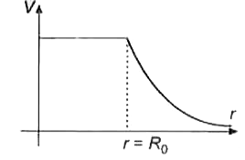 सममित गोलीय आवेश वितरण के लिए वैद्युत विभव का केनद्र से दूरी के साथ परिवर्तन चित्र में प्रदर्शित है। दिया है।     V=(q)/(4pi epsi(0)R(0)) r le R(0) के लिए   तथा V=(q)/(4 pi epsi(0)r) r ge R(0) के लिए कौन से विकल्प सही है