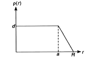 नाभिकीय आवेश (Ze), R त्रिज्या वाले नाभिक के भीतर असमान रूप से वितरित रहता हैं। आवेश घनत्व p(r) (अर्थात् एकांक आयतन में आवेश की मात्रा) नाभिक के  केन्द्र से त्रिज्य दूरी (r) पर ही निर्भर करता है। वैद्युत क्षेत्र त्रिज्य दिशा के अनुदिश है।      दूरी r= R पर वैघुत क्षेत्र है।