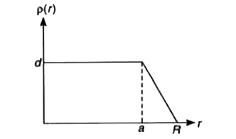 नाभिकीय आवेश (Ze), R त्रिज्या वाले नाभिक के भीतर असमान रूप से वितरित रहता हैं। आवेश घनत्व p(r) (अर्थात् एकांक आयतन में आवेश की मात्रा) नाभिक के  केन्द्र से त्रिज्य दूरी (r) पर ही निर्भर करता है। वैद्युत क्षेत्र त्रिज्य दिशा के अनुदिश है।      a= 0 के लिए d (p का अधिकतम मान) का मान है।