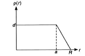नाभिकीय आवेश (Ze), R त्रिज्या वाले नाभिक के भीतर असमान रूप से वितरित रहता हैं। आवेश घनत्व p(r) (अर्थात् एकांक आयतन में आवेश की मात्रा) नाभिक के  केन्द्र से त्रिज्य दूरी (r) पर ही निर्भर करता है। वैद्युत क्षेत्र त्रिज्य दिशा के अनुदिश है।      a= 0 के लिए d (p का अधिकतम मान) का मान है।