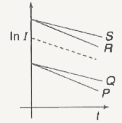 एक संधारित्र को श्रेणी क्रम में साथ जुड़े एक प्रतिरोध x वाली बाह्म आवेशित किया जाता है | चित्र में ln I का समय के साथ परिवर्तन बिंदु रेखा द्वारा दर्शाया गया है| यदि प्रतिरोध का मान 2x कर दिया जाए, तो नया ग्राफ होगा