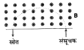 एक एकसमान चुम्बकीय क्षेत्र एक स्लिट निकाय के साथ चित्रानुसार उच्च ऊर्जा के आवेशित कणों के संवेग छन्नक (Momentum filter) के रूप में प्रयोग किया जाना है। जब चुम्बकीय क्षेत्र B टेसला है तो छन्नक 5.3 Mev वाले-कणों को पारगमित कर देता है। चुम्बकीय क्षेत्र को 2.3Bटेसला कर देने पर तथा छन्नक से ड्यूट्रॉनों को गुजारने पर, छन्नक द्वारा पारगमित प्रत्येक ड्यूट्रॉन की ऊर्जा......... Mev है।