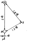 दो लम्बे, सीधे समान्तर तार 4 तथा B परस्पर 2 मी AQ की दूरी पर हैं तथा कागज के तल के लम्बवत् हैं। तार A में 9.6 ऐम्पियर की धारा नीचे की ओर बह रही है। तार B में इतनी धारा बहती है कि तार B से 10/11 मी की दूरी पर स्थित बिन्दु P पर चुम्बकीय F क्षेत्र शून्य है। ज्ञात कीजिए (1987, 7M) (a) तार B में धारा का परिमाण व दिशा BO  (b) बिन्दु S पर चुम्बकीय क्षेत्र का परिमाण  (c) तार B की प्रति एकांक लम्बाई पर बल