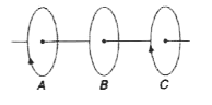 तीन समरूप बन्द कुण्डलियाँ A,B तथा C इस प्रकार रखी हैं कि उनके तल एक-दूसरे के समान्तर हैं। कुण्डली वC में समान धाराएँ बह रही हैं। कुण्डली C तथा B स्थिर हैं और कुण्डली A एकसमान गति से B की ओर गतिमान है। क्या B में कोई प्रेरित धारा है? यदि नहीं तो कारण बताइए। यदि हाँ, तो चित्र में इस प्रेरित धारा की दिशा बताइए।