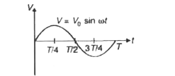 एक L-R श्रेणी परिपथ में एक ज्या वक्रीय वोल्टेज V =V(0) sin omegat लगाई जाती है। यह दिया गया है कि L = 35 मिली हेनरी, R= 11OmegaV(rms). = 220 वोल्ट(omega)/(2pi) = 50 हर्ट्स तथा pi =(22)/(7)Iस्थायी अवस्था में धारा का आयाम तथा धारा व वोल्टेज में कलान्तर ज्ञात कीजिए। दिए गए वक्र पर एक चक्र के लिए धारा का परिवर्तन प्रदर्शित कीजिए