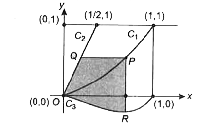 माना C(1)  और C(2)  क्रमशः  फलन y=x^(2)  औरy=2x, 0 le x le 1  के ग्राफ  हैं।  माना C(3)  फलन, y=f(x), 0 le x le 1, f(0)=0   का ग्राफ  है। C(1)  के एक बिंदु P के लिए माना  कि बिन्दु P  से होकर  जाने वाली तथा अक्षों  के  समान्तर रेखायें C(2) व C(3)  को क्रमशः Q  और R पर मिलती  है।       यदिP  की प्रत्येक स्थिति ( C(1) पर )  के लिए छायांकित  क्षेत्र OPQ  और ORP का क्षेत्रफल  समान हो,तो फलन f(x)  को ज्ञात कीजिए।