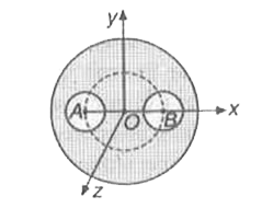 एकसमान घनत्व तथा 4 मात्रक त्रिज्या के एक ठोस गोले का केंद्र मूलबिंदु O पर है। प्रत्येक 1 मात्रक त्रिज्या के दो गोले, जिनके केंद्र क्रमश: A(-2, 0, 0) तथा B(2, 0, 0) पर हैं, ठोस में से निकाल लिये गये हैं तथा उनके स्थानों पर गोलीय कोश रह जाते हैं, तब