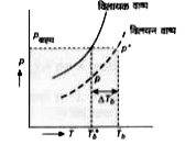विलायक तथा विलयन के वाष्प दाब का ताप के साथ उतार-चढ़ाव विलायक-वाष्प व विलयन-वाष्प वक्र के निम्न प्रावस्था चित्र (phase diagram) द्वारा दिया गया है।      बाह्य दाब के एक दिये गये मान के लिए शुद्ध विलायक ताप T* पर उबलेगा तथा ताप T(b) पर माना p(