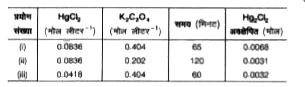 मरक्यूंरिक क्लोराइड तथा पोटैशियम ऑक्जलेट के मध्य अभिक्रिया निम्न प्रकार होती है   2HgCl(2) +K(2)C(2)O(4) rarr2KCI+2CO(2)+Hg(2)Cl(2)    100^@C  पर, निश्चित समय में विभिन्न विलयनों से Hg(2)CI(2)  के निम्न द्रव्यमान अवक्षेपित हुए अवक्षेपित हुए      अभिक्रिया का वेग होगा