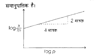 एक गैस का अधिशोषण फ्रेण्डलिक अधिशोषण  समताप वक्र का अनुसरण करता है। दिए गए प्लॉट में,  p दाब पर अधिशोषण के m है। x/m  समानुपातिक है।
