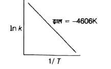 एक अभिक्रिया के लिए दिए गए चित्र में ln k vs 1/T के प्लॉट पर विचार कीजिए। यदि इस अभिक्रिया का दर नियतांक 400 K पर। 10^(-5)s^(-1) है, तो 500 K पर उसका दर नियतांक है|