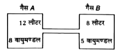 गैस A तथा B वाले दो बर्तन एक-दूसरे से चित्र में प्रदर्शित ढंग से जुड़े हुए  हैं। यदि स्टॉपर को खोलकर गैसों को समांग होने तक मिलने दिया जाए, तो मिश्रण में दोनों गैसों A तथा B के आंशिक दाब क्रमश: हो जाएगें।