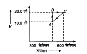 यह 
ग्राफ 1 मोल गैस वाले निकाय की विभिन्न अवस्थाओं को प्रदर्शित करता  है। जब यह C से A की ओर गति करता है तो निकाय में कौन-सा प्रक्रम होता है?
