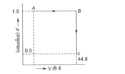 1 मोल  एकपरामणुक  गैस पथ ABC   के अनुसार प्रसार करती हैं  जैसा कि  चित्र  में दिखाया गया है।       सत्य  विकल्प  चुनिये।    यदि  गैस  की विशिष्ट  ऊष्मा  0.125  एवं 0.075  कैलोरी  प्रति ग्राम है।     (ii) बिन्दु A,B के गुण क्रमश 273 .546,एवं 273  केल्विन हैं    III प्रक्रम  के लिये  Delta U   का मान  A से B  तक जाने 2.27 किलोजूल   (iv) प्रक्रम  के‌ लिये  Delta U का मान B से C  तक जाने  पर 3.44  किलोजूल है।     (v )   A to B to C to A पूरे  चक्रम के लिये Delta U  का मान  3.4  किलोजूल है।