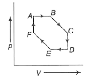 निम्नलिखित  चक्रीय  प्रक्रम  में रूध्दोष्म प्रक्रम  को  पहचानिए।       A,B F पर ताप T(1) तथा C,D,E  पर ताप  T(2)  है दिया  गया हैं T(1) gt T(2)