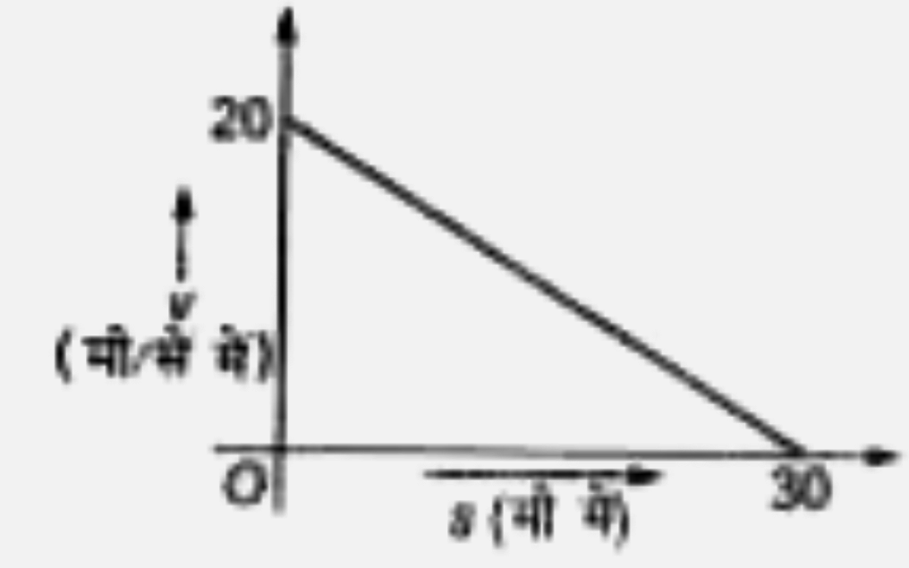 यदि v वेग से चल रहे कण का वेग सरल रेखीय रूप से विस्थापन s पर 20 मी/से से s = 30 मी पर शून्य तक घटा रहा है। तब कण का त्वरण s= 15 मी पर है